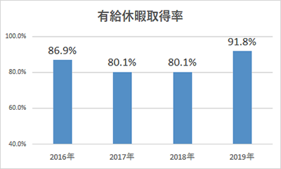 有給休暇取得率