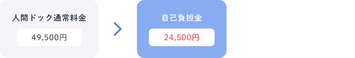 人間ドック通常料金：49,500円→自己負担金：24,500円