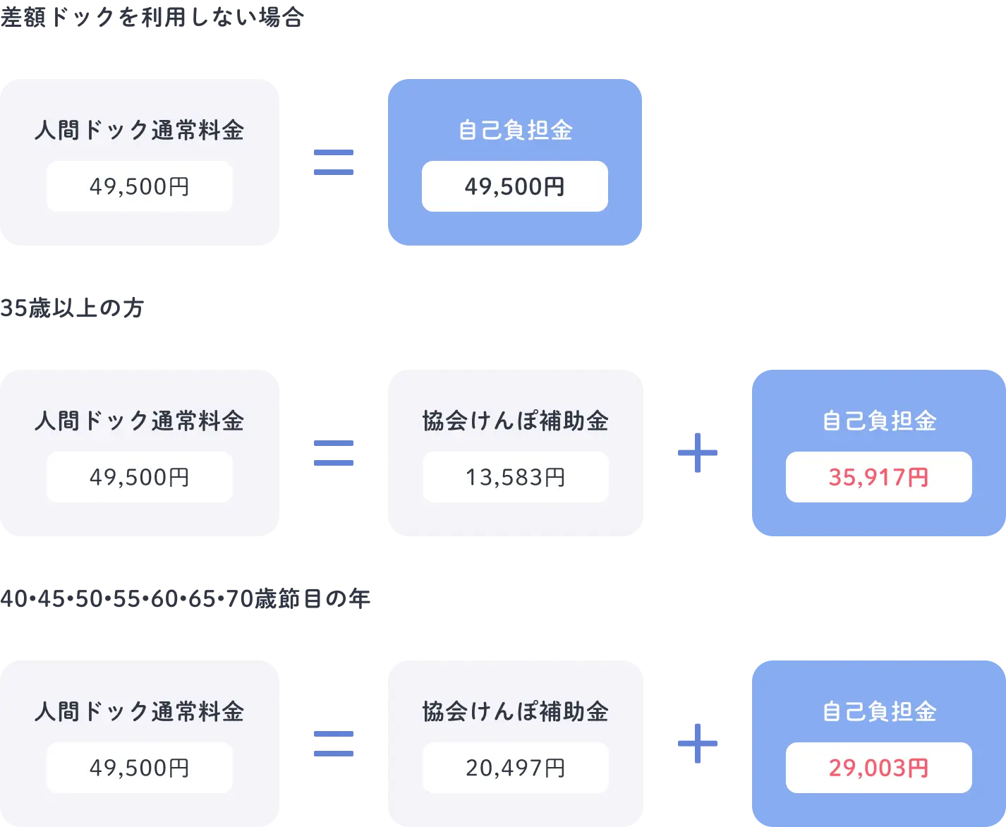 差額ドックを利用しない場合 35歳以上の方 40・45・50・55・60・65・70歳節目の年