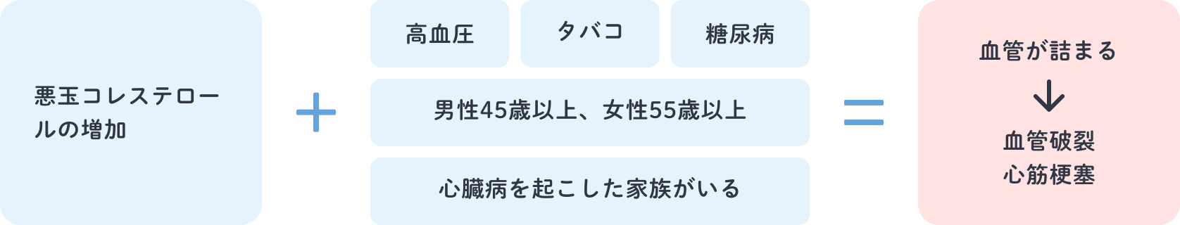 高血圧 タバコ 糖尿病 血管が詰まる 悪玉コレステロールの増加 男性４５歳以上、女性５５歳以上 血管破裂心筋梗塞 心臓病を起こした家族がいる